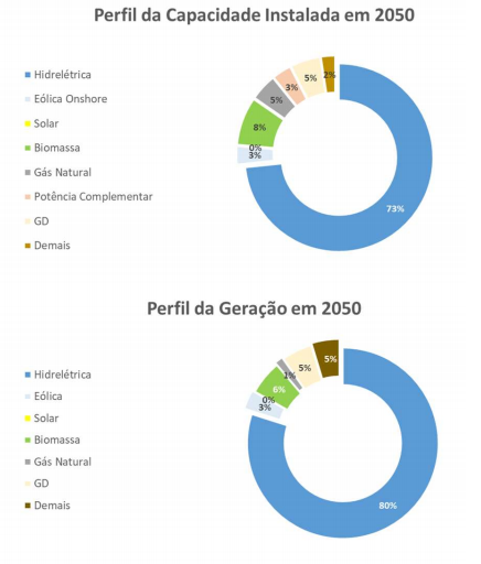 Matriz continuará com forte participação hídrica, aponta PNE 2050